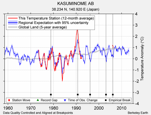 KASUMINOME AB comparison to regional expectation