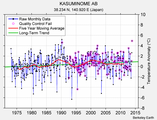 KASUMINOME AB Raw Mean Temperature