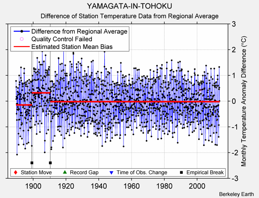 YAMAGATA-IN-TOHOKU difference from regional expectation