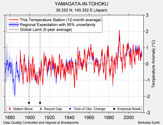 YAMAGATA-IN-TOHOKU comparison to regional expectation