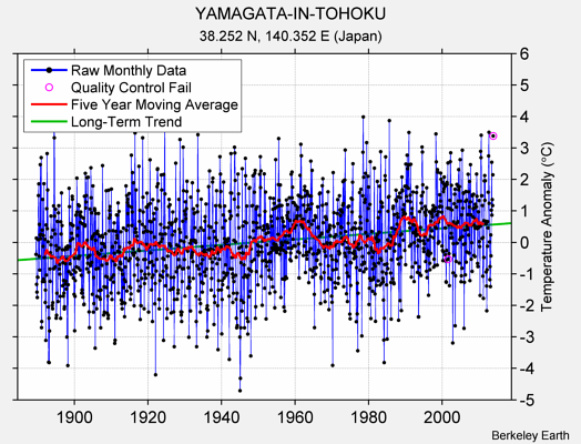 YAMAGATA-IN-TOHOKU Raw Mean Temperature