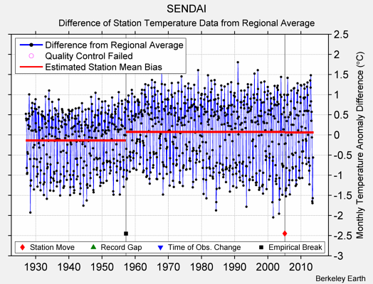 SENDAI difference from regional expectation