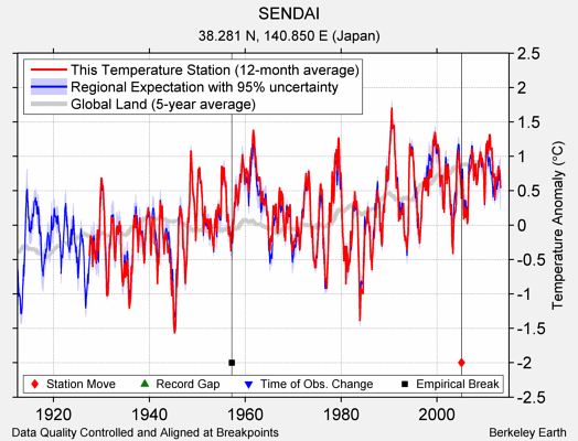 SENDAI comparison to regional expectation