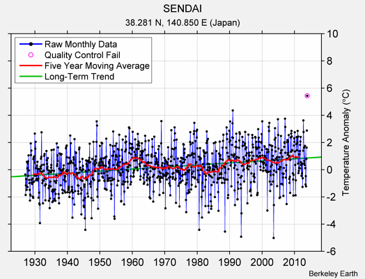 SENDAI Raw Mean Temperature