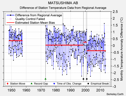 MATSUSHIMA AB difference from regional expectation