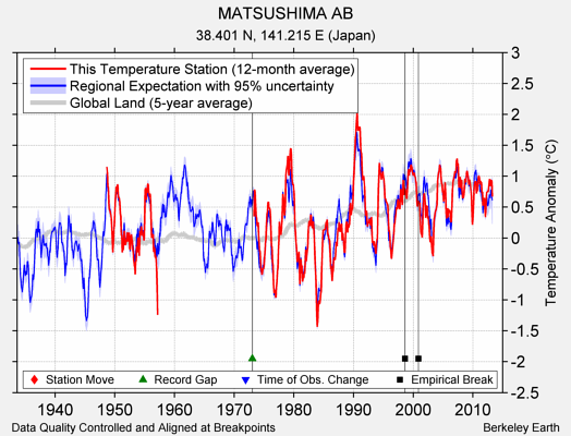 MATSUSHIMA AB comparison to regional expectation