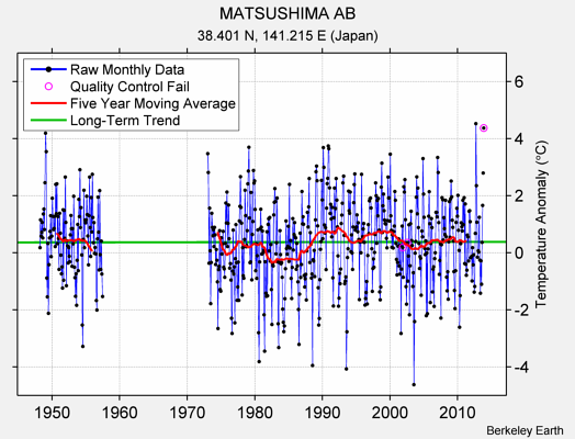 MATSUSHIMA AB Raw Mean Temperature