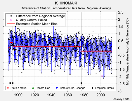 ISHINOMAKI difference from regional expectation