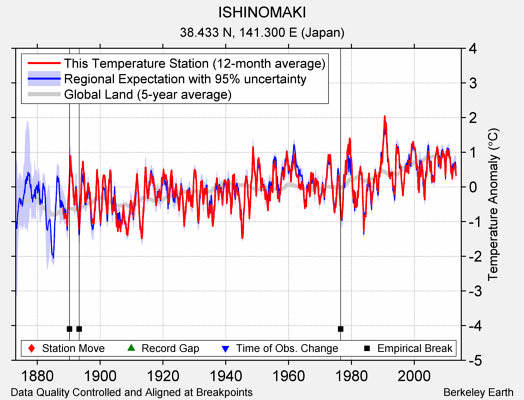 ISHINOMAKI comparison to regional expectation