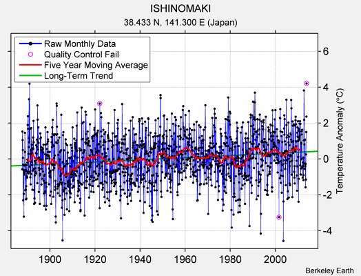 ISHINOMAKI Raw Mean Temperature