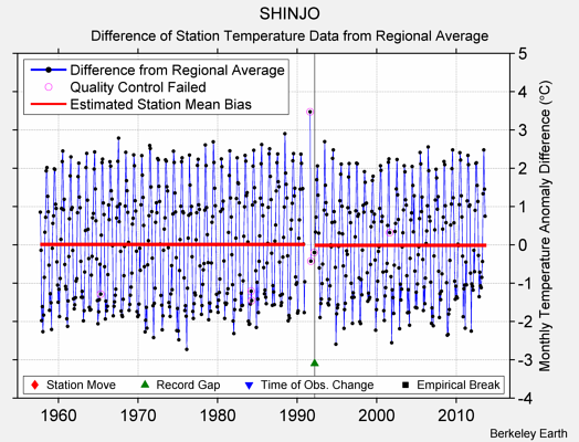 SHINJO difference from regional expectation