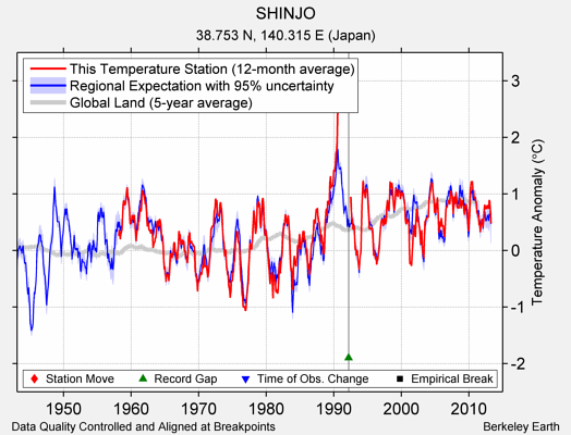 SHINJO comparison to regional expectation