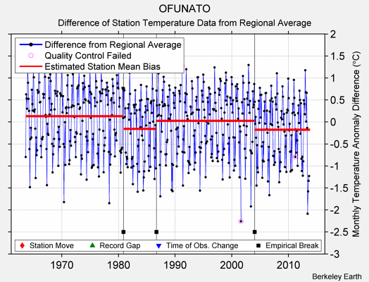 OFUNATO difference from regional expectation