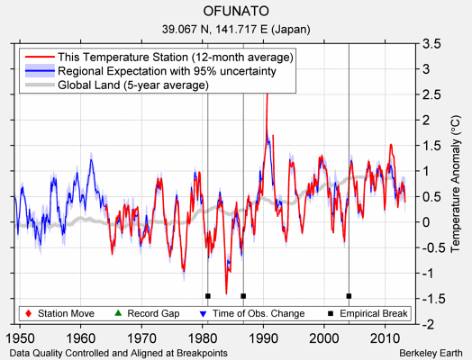 OFUNATO comparison to regional expectation