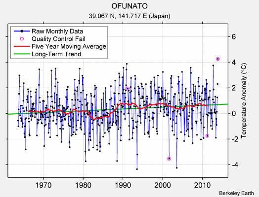 OFUNATO Raw Mean Temperature