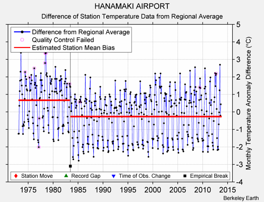 HANAMAKI AIRPORT difference from regional expectation