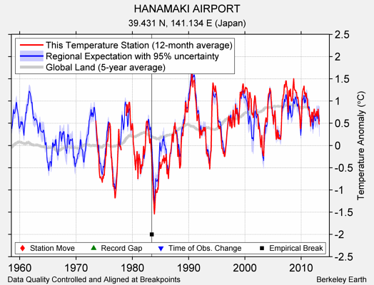 HANAMAKI AIRPORT comparison to regional expectation