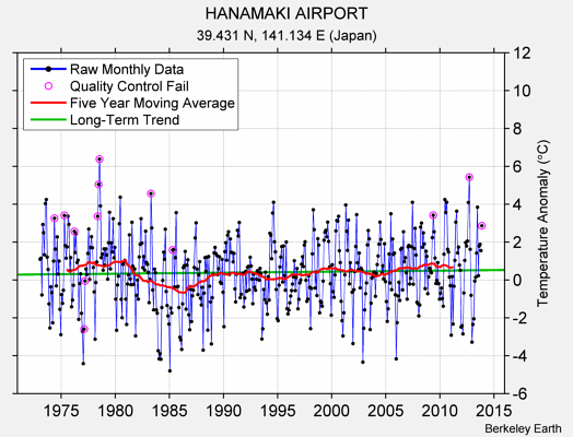 HANAMAKI AIRPORT Raw Mean Temperature