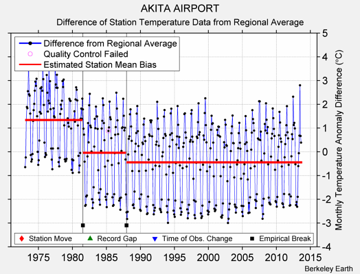 AKITA AIRPORT difference from regional expectation