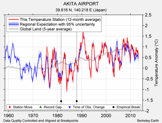 AKITA AIRPORT comparison to regional expectation