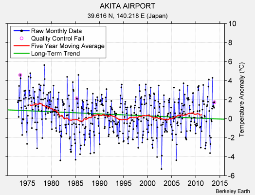 AKITA AIRPORT Raw Mean Temperature