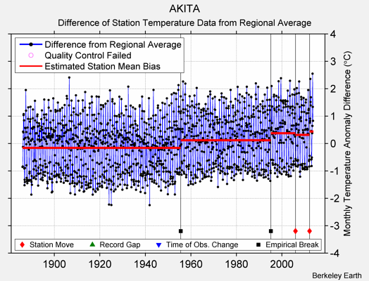 AKITA difference from regional expectation