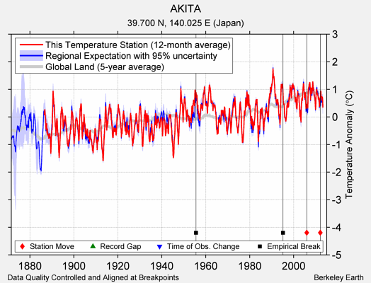 AKITA comparison to regional expectation