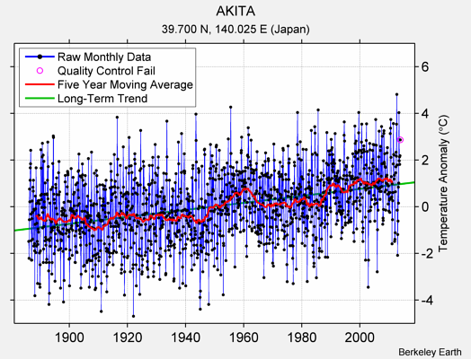 AKITA Raw Mean Temperature