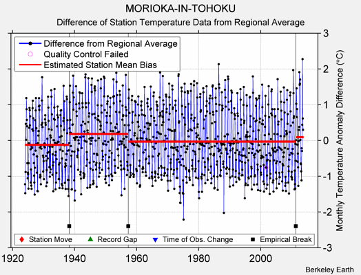 MORIOKA-IN-TOHOKU difference from regional expectation