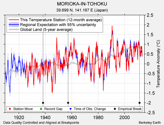 MORIOKA-IN-TOHOKU comparison to regional expectation