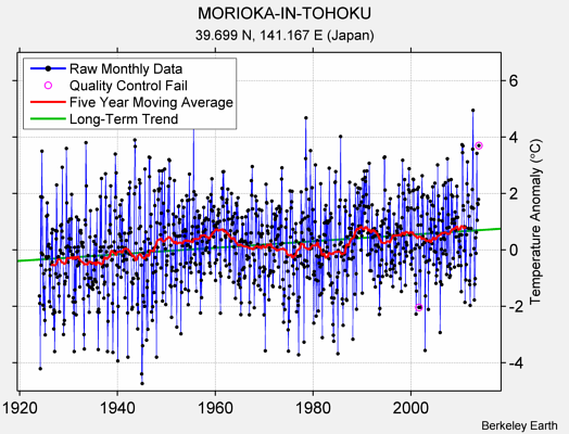 MORIOKA-IN-TOHOKU Raw Mean Temperature