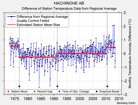 HACHINOHE AB difference from regional expectation