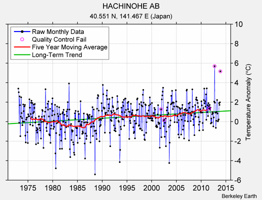 HACHINOHE AB Raw Mean Temperature