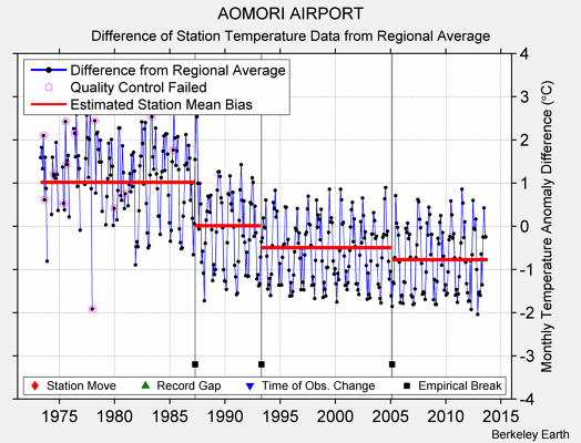 AOMORI AIRPORT difference from regional expectation