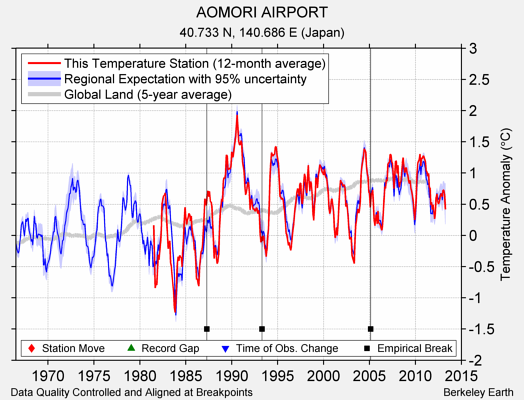 AOMORI AIRPORT comparison to regional expectation