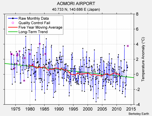 AOMORI AIRPORT Raw Mean Temperature