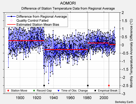 AOMORI difference from regional expectation