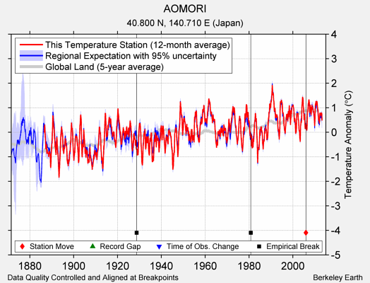 AOMORI comparison to regional expectation