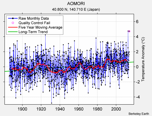 AOMORI Raw Mean Temperature