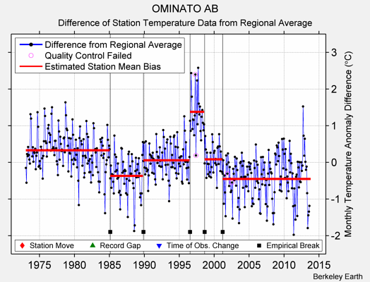 OMINATO AB difference from regional expectation