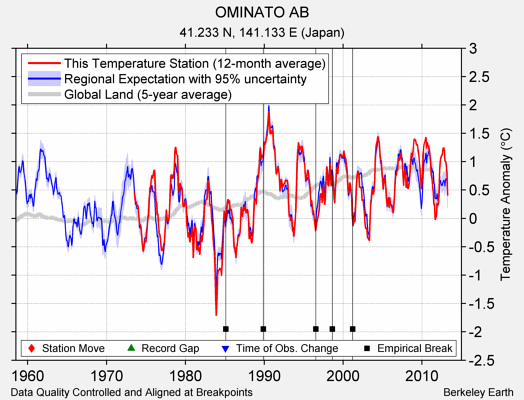 OMINATO AB comparison to regional expectation