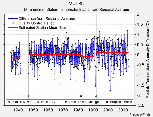 MUTSU difference from regional expectation