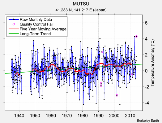 MUTSU Raw Mean Temperature