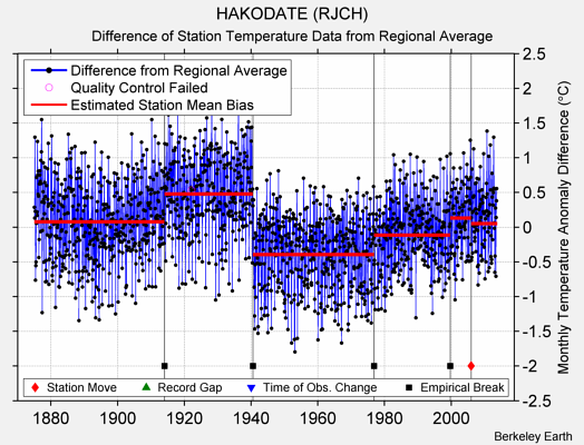 HAKODATE (RJCH) difference from regional expectation