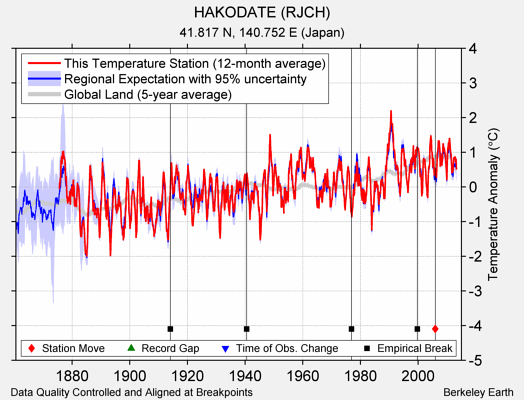 HAKODATE (RJCH) comparison to regional expectation