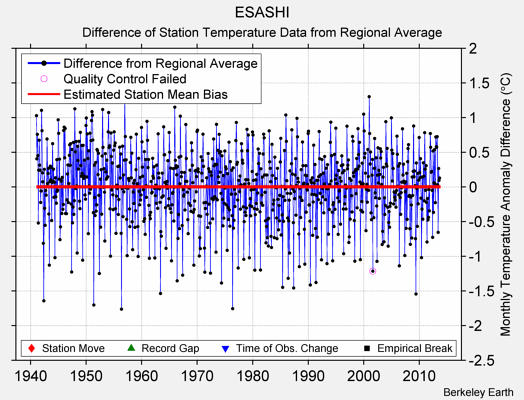 ESASHI difference from regional expectation