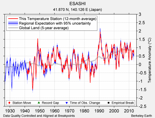 ESASHI comparison to regional expectation