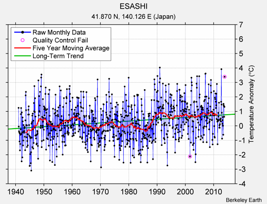 ESASHI Raw Mean Temperature