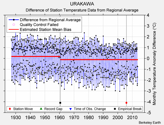 URAKAWA difference from regional expectation