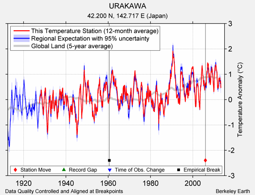 URAKAWA comparison to regional expectation